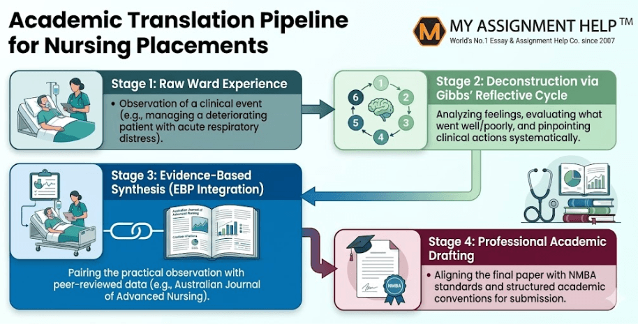 Bridging the Gap Between Clinical Placement and Academic Writing: A Guide for Australian Nursing Students